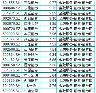 券商股業績增速迅猛，收入超10億個股一覽（名單），股民：潛伏機會來瞭！-圖3