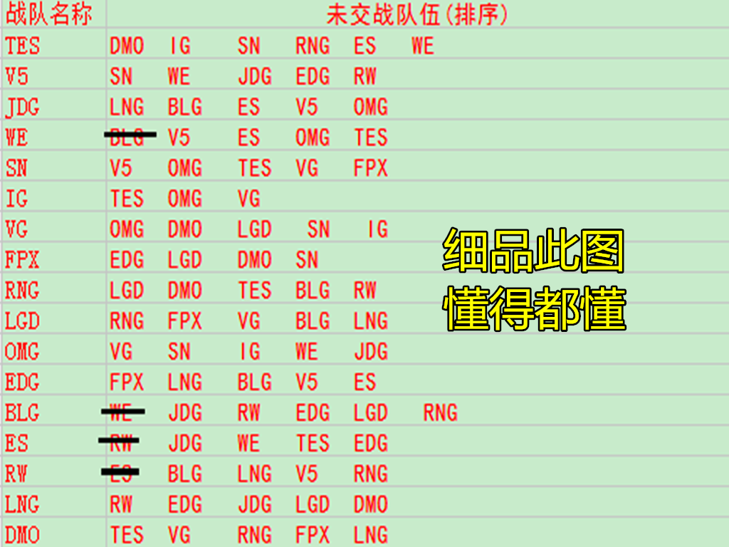 fpx战队|就在今天,LPL积分榜混乱被终止,FPX成绩至少八胜,RNG只剩一个问题!