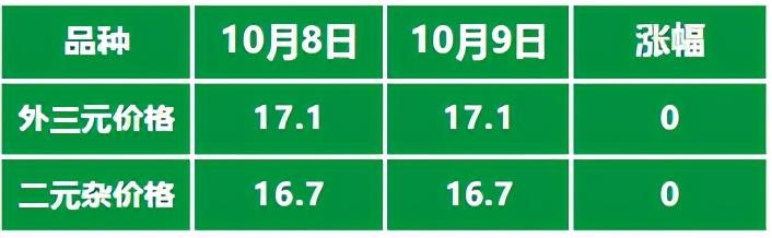 生猪价格|10月10日全国生猪价格参考一览