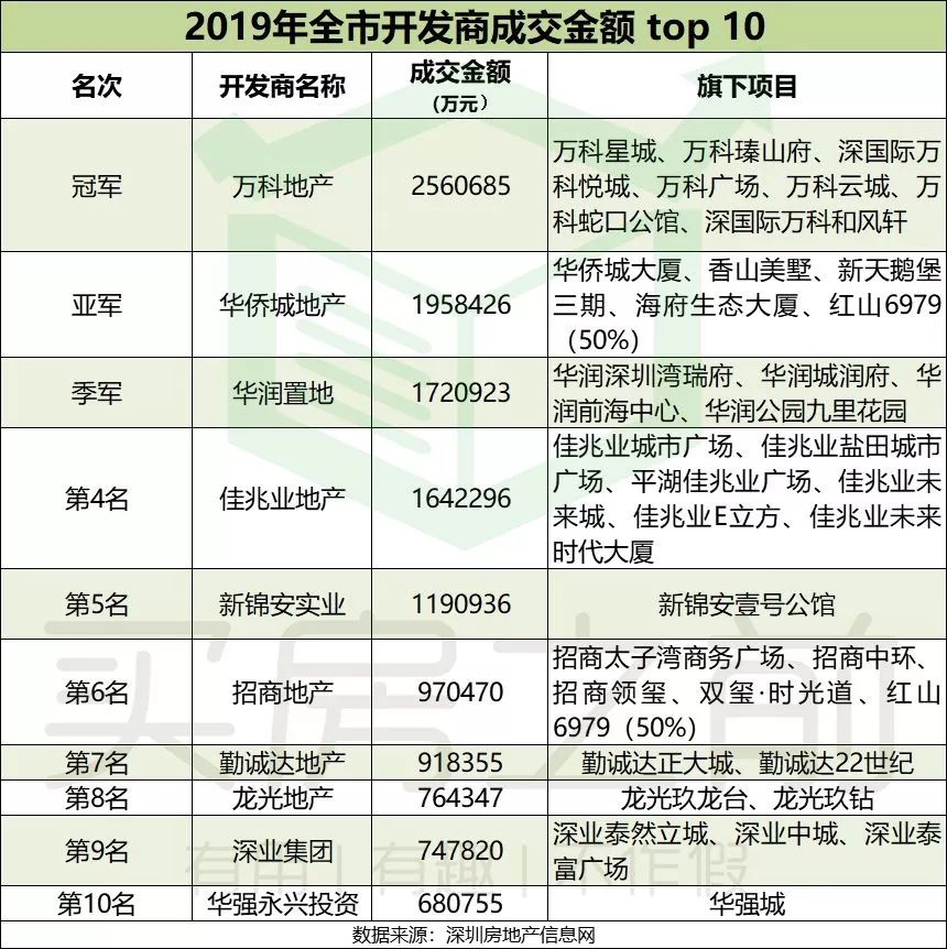 深圳最牛楼盘一年卖了近120亿！2019年你买对房了吗？