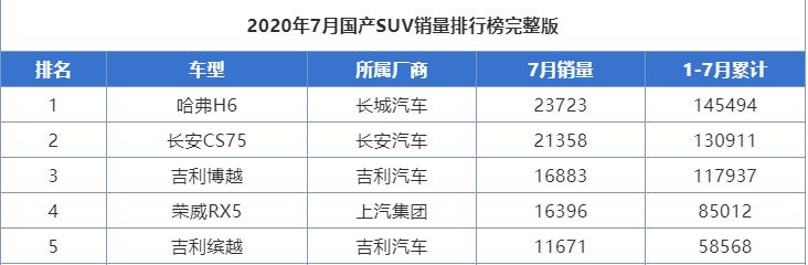 五菱|吉利的“顶梁柱”SUV,起步仅6万出头,7个月卖出近12万台
