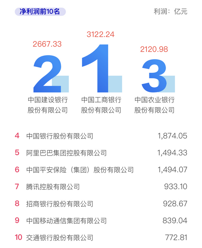 阿里巴巴|最赚钱的中国企业:腾讯933亿,阿里1494亿,榜首日赚8.5亿