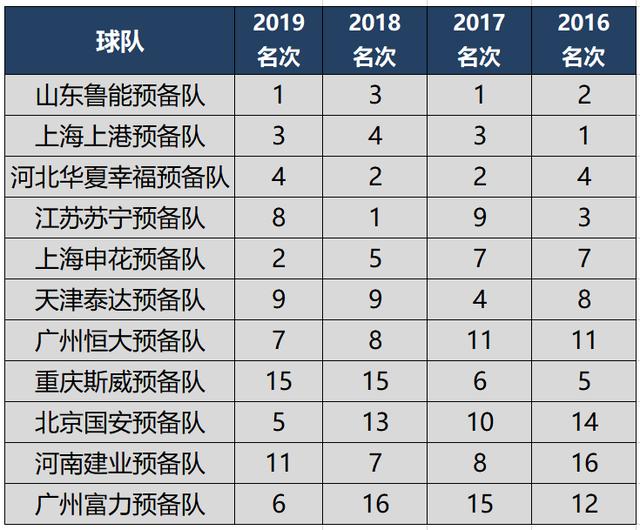 『中超』中超预备队打中乙?这3支中超球队预备队实力最强