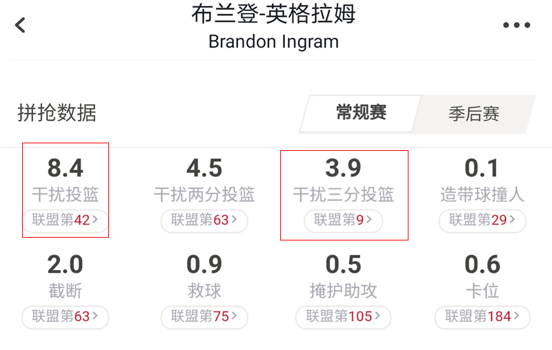 『英格拉姆』深度分析丨5年1.7亿美元续约，22岁的英格拉姆配得上这份顶薪吗？