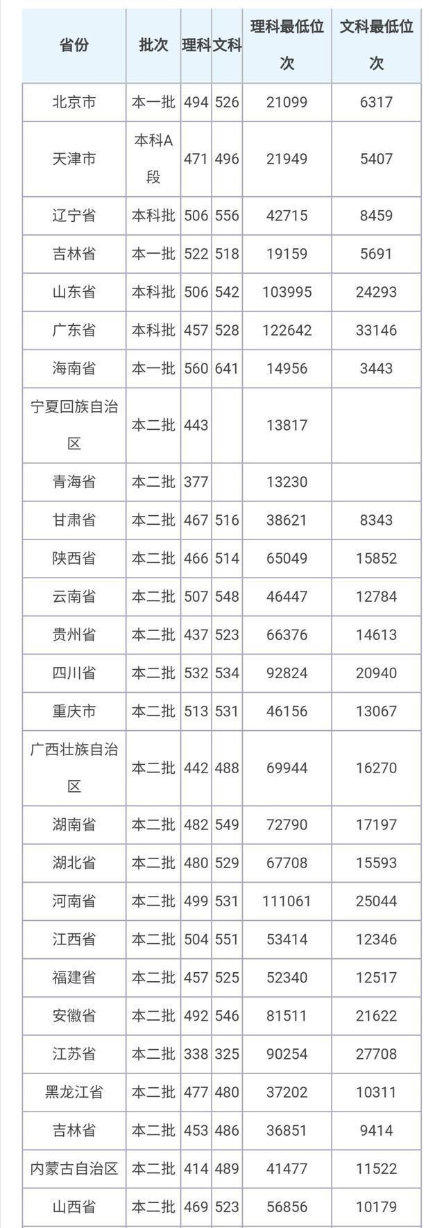 「吉林省」两所很好二本院校，录取分450—530左右！性价比很高，值得报考！