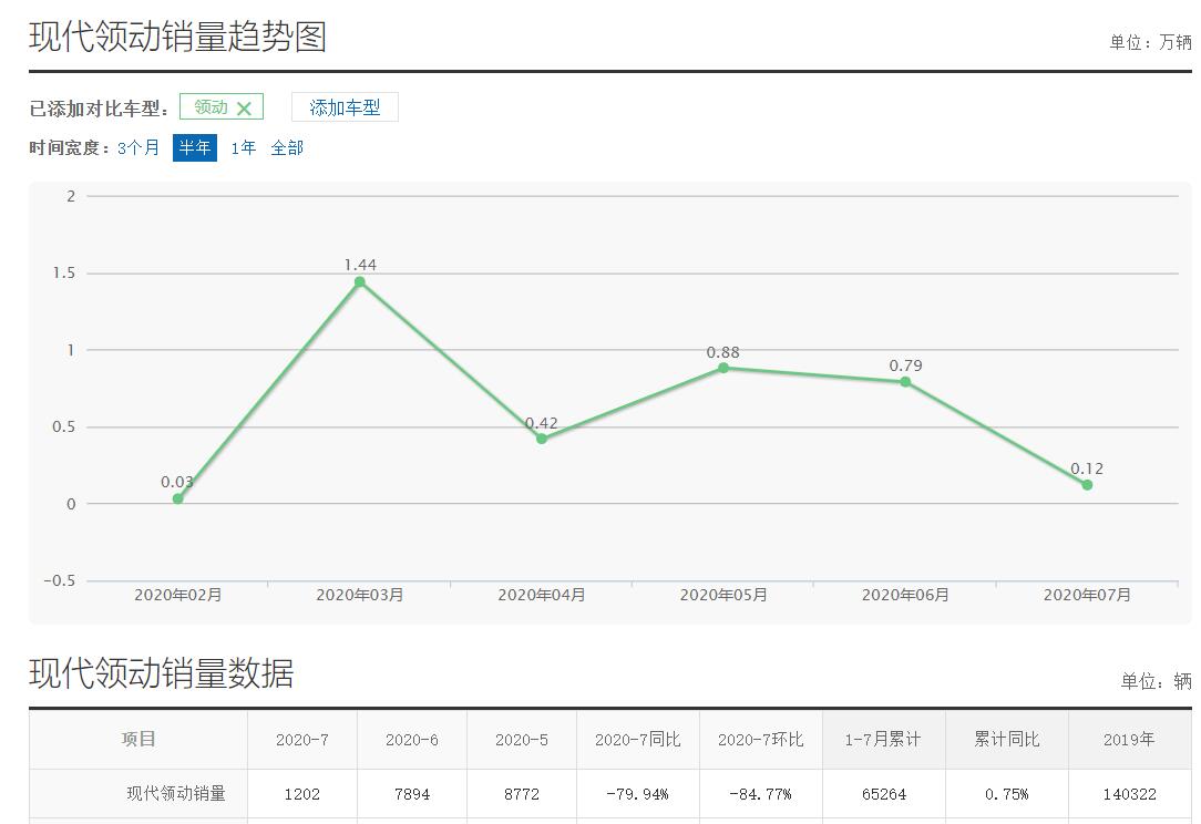 现代领动|逆势下滑近8成，7月销量仅1000余台，领动为何卖不动了？