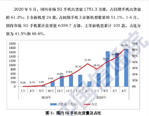 5g手机|6月国内手机出货再降,5G手机占比突破50%,你还考虑4G手机吗?