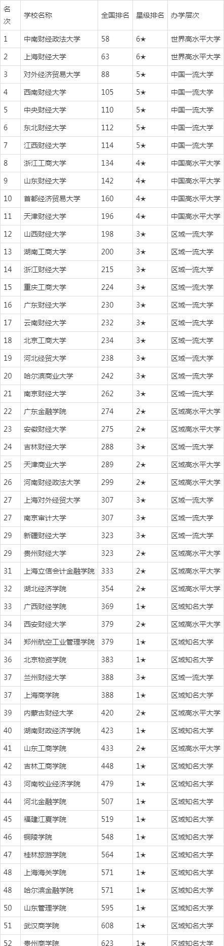 大学|中国最好的6所财经类大学，考上就赚，好就业，工资高，轻松过万