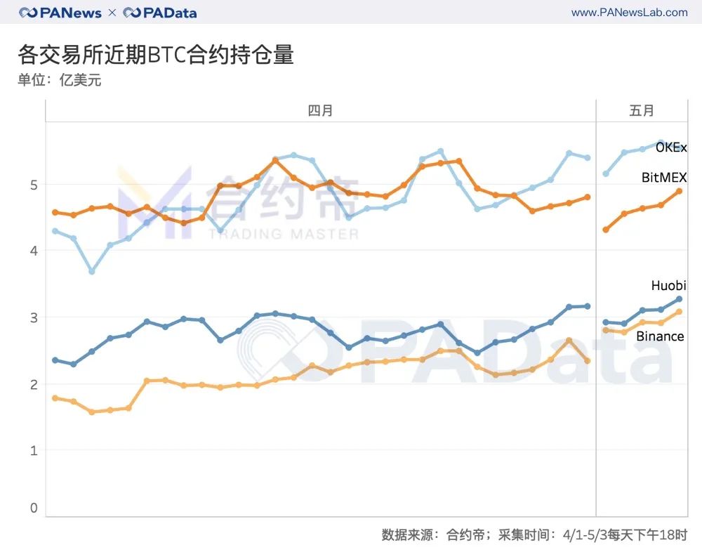 『比特币』比特币减半前：交易资金减少5.6万枚，大户和散户资金流向相反