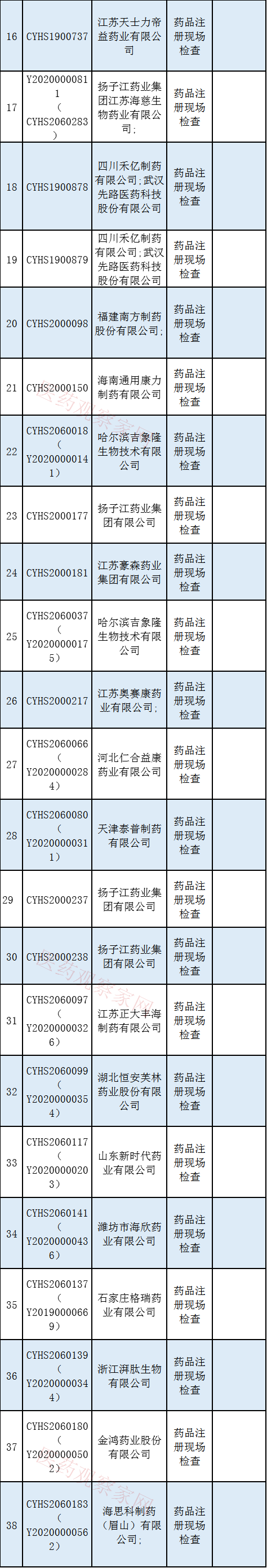 E药观察家 42家药企将接受现场检查！