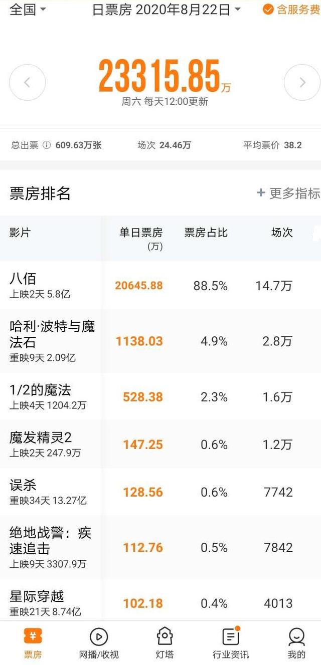 八佰|《八佰》单日票房破2亿，总票房破6亿，陈道明闹了个大笑话