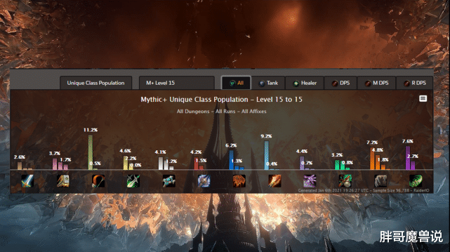 魔兽世界|魔兽世界:各职业大秘境最新就业率,谁是真正冷门职业,一看便知