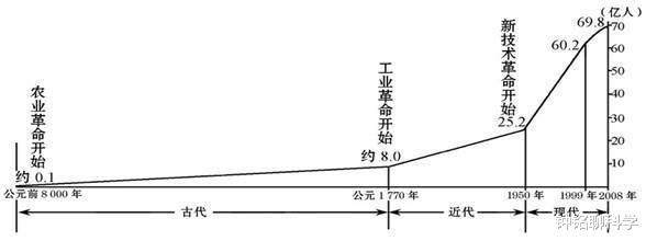智人|地球上已死去的人数总和,超过了目前地球存活人数总和吗?