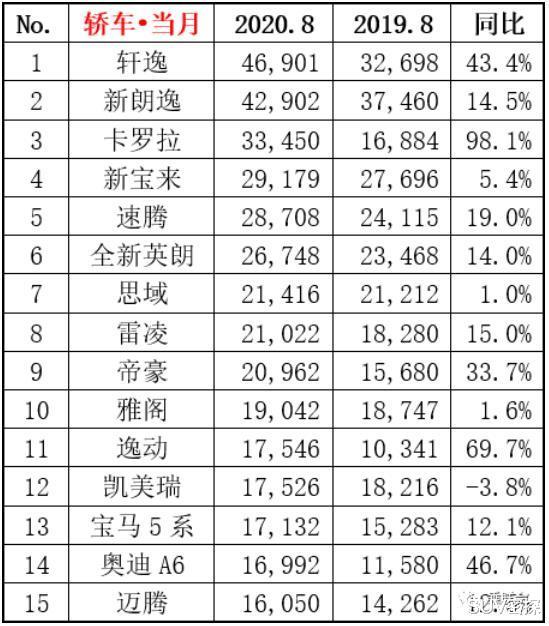SUV|8月再次夺冠,十代雅阁不给“别人”机会