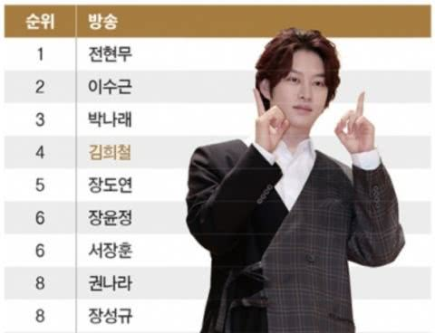 [福布斯]福布斯韩国发布2020韩国名人榜！四大领域前10名单出炉