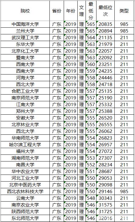 投档分数线：高考在即，2019年各省211大学投档分数线及位次排名，供参考哦
