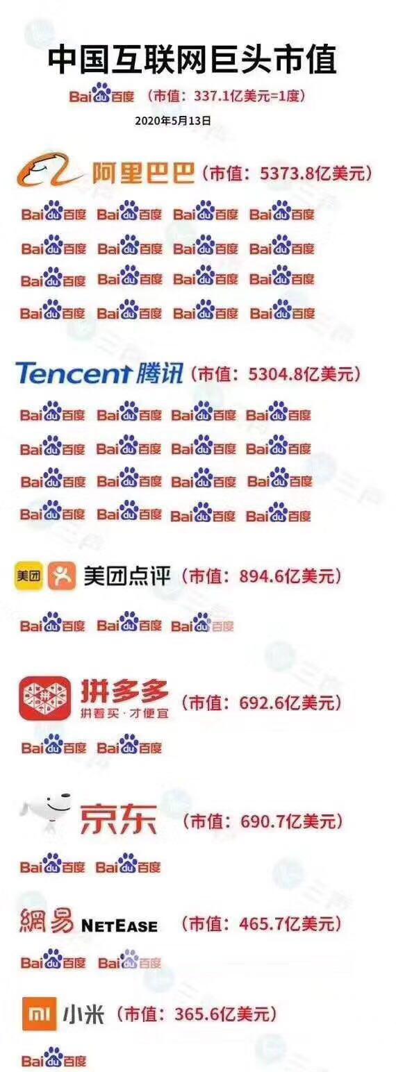 #京东#百度掉队,阿里腾讯对决,“二超多强”格局风景独好