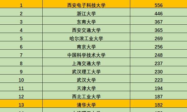 高校|华为签约人数最多的15所高校，都是国家“利器”，高三学生要留意