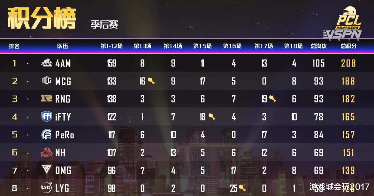 4am战队|绝地求生秋季赛决赛赛程过半：4AM守住领先优势，最大竞争对手依旧强势