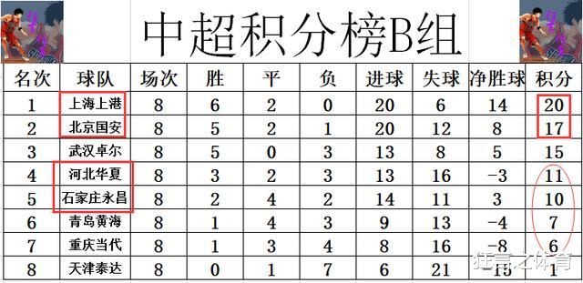 巴坎布|中超最新积分战报 巴坎布超韦世豪登顶 国安大胜紧追上港