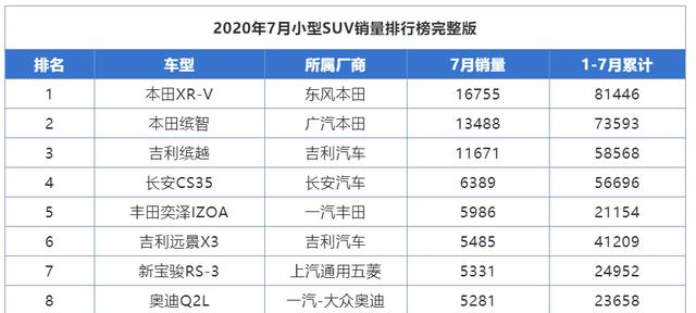 本田XR-V|15万内销量最好的3款小型SUV，本田双车霸榜，吉利后来居上