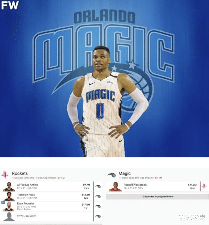 威斯布鲁克|4换1? 威少立功了，感谢魔术送大礼！若交易成功，哈登等于白捡总冠军