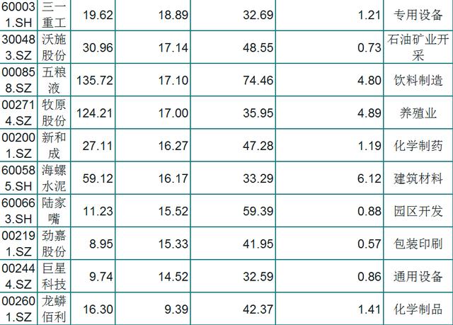 『绩优股』A股27只行业龙头绩优股名单出炉！股性活跃！业绩好！人气高！