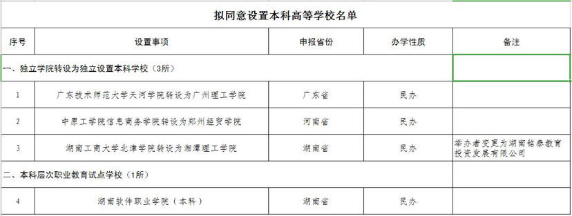 [高校]高招关注：近期10所新本科院校更名亮相！含一所老牌公办高校