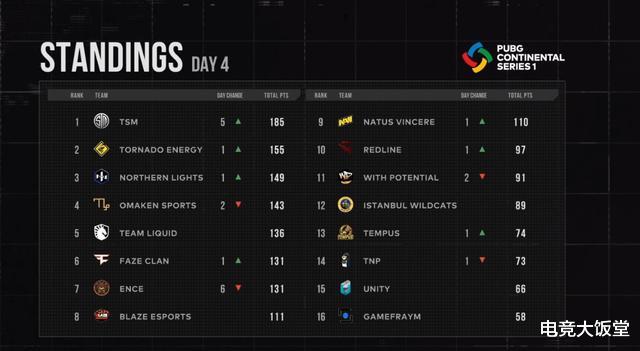 「洲际赛」绝地大饭堂：TSM单日三鸡反超夺冠，亚太洲际赛冠军QC宣布解散