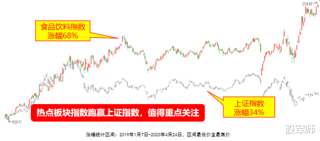 ##注意！大消费二波拉升来了，业绩稳增的领涨龙头遭主力疯抢