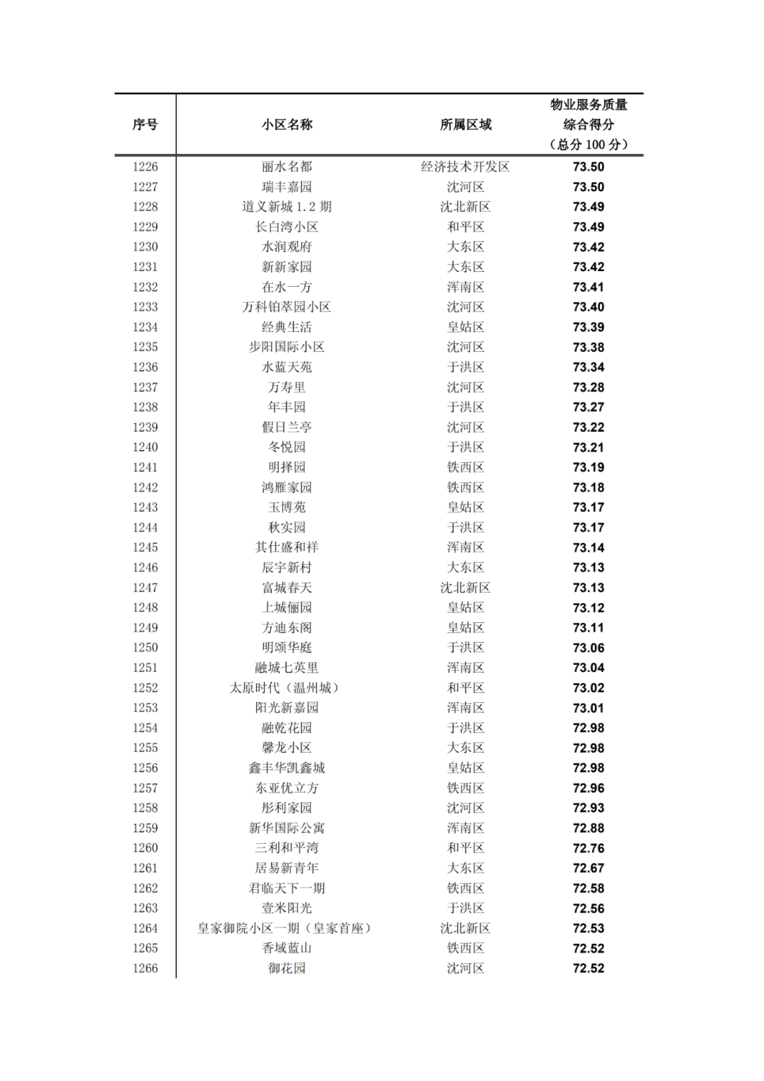 沈阳晚报|最新！2019沈阳小区物业排名出炉！快看看你家排第几?