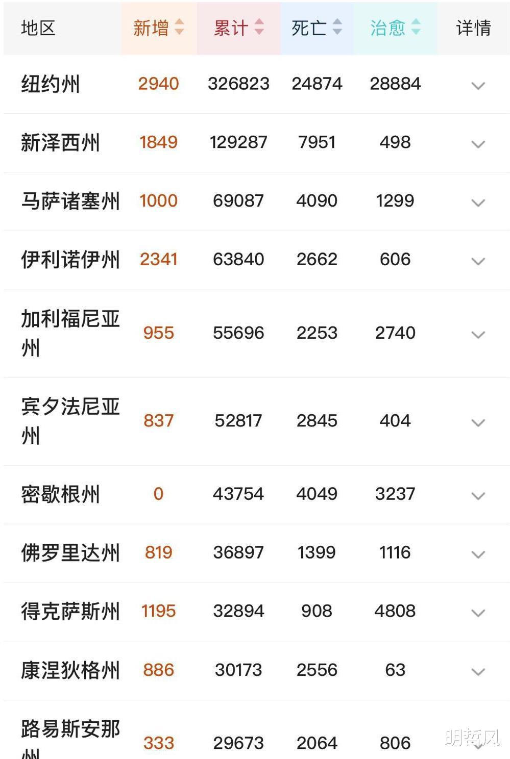 美国：噩耗！截至5月5日11时，美国内乱疫情双双爆发，特朗普想哭也晚了