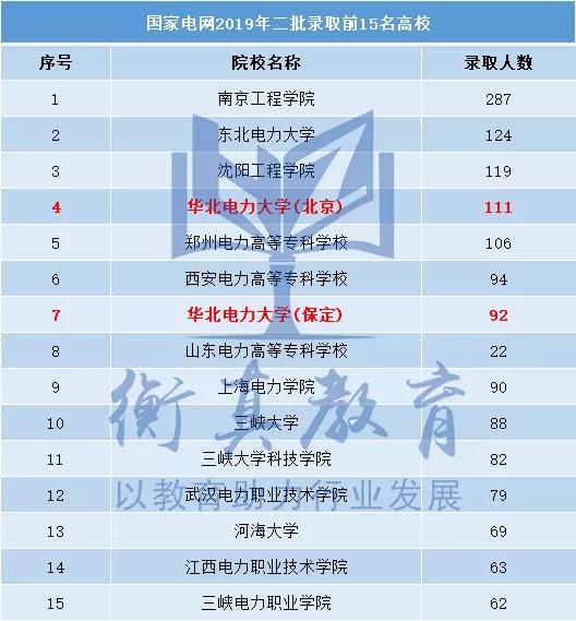 华北电力大学▲国网录取院校TOP1！一批录取人数竟高达817人，占录取总数的1/16