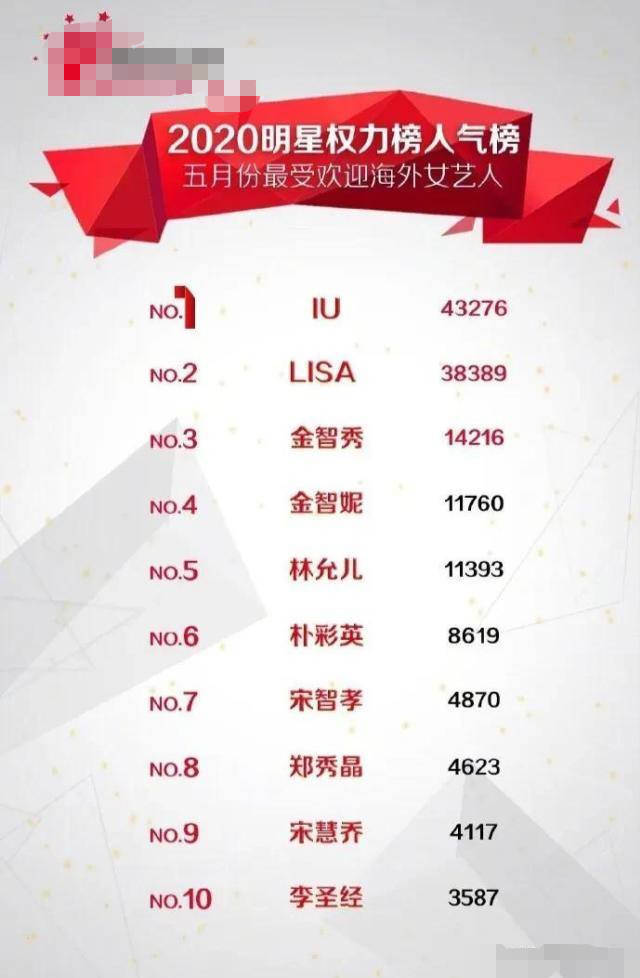 郑秀晶|南韩5月最受喜欢的女艺人：郑秀晶第八，允儿第五，她超越LISA实力夺冠