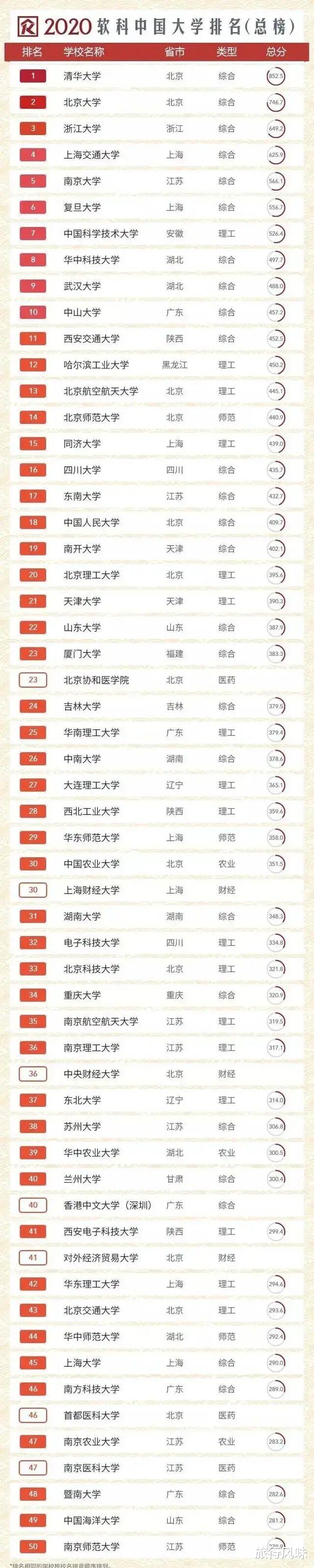 #北京市#中国大学50强，北上宁最强
