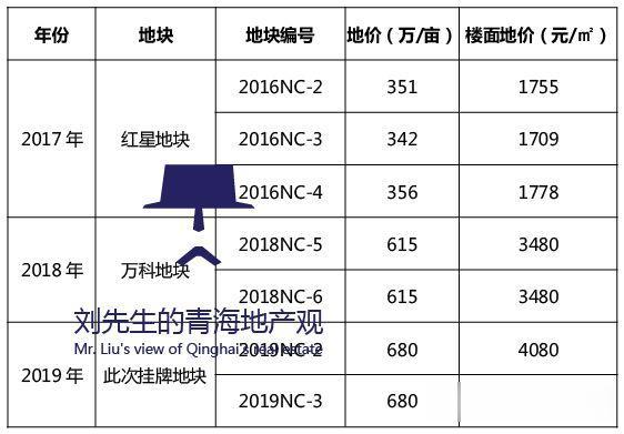 Mr.Liu丨西宁挂牌2019年最后一宗土地，容积率高达5.83