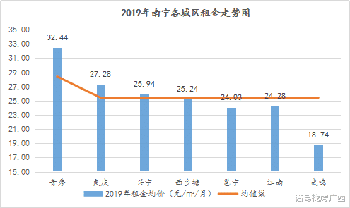 南宁2019年租金涨幅0.85%，一居室租金降幅明显，青秀区受众最高！