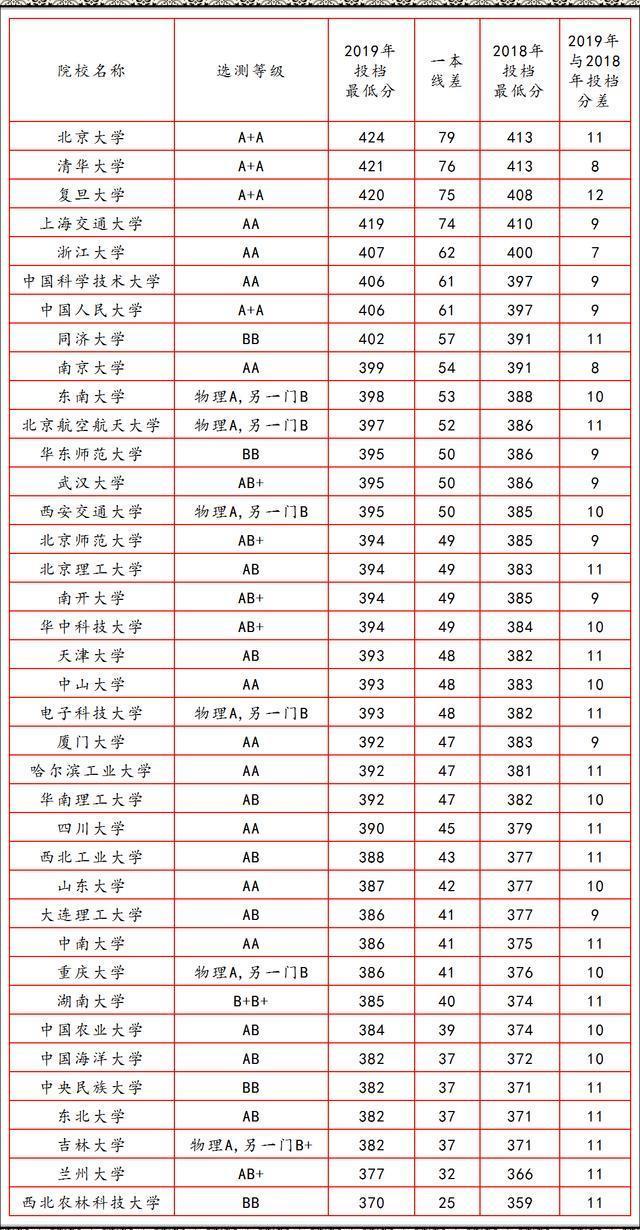 #高校#我国最委屈的3所985,不仅不是副部级高校,还在双一流中遭到降级