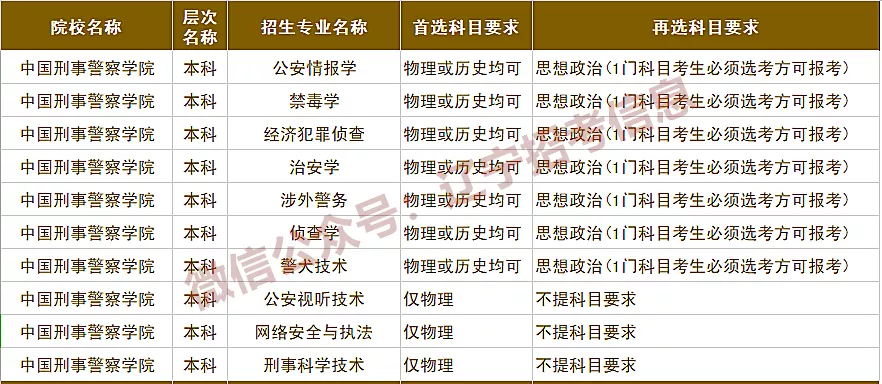 中国人民公安大学|公安类专业如何选科：中国人民公安大学率先发布2021新高考选科要求