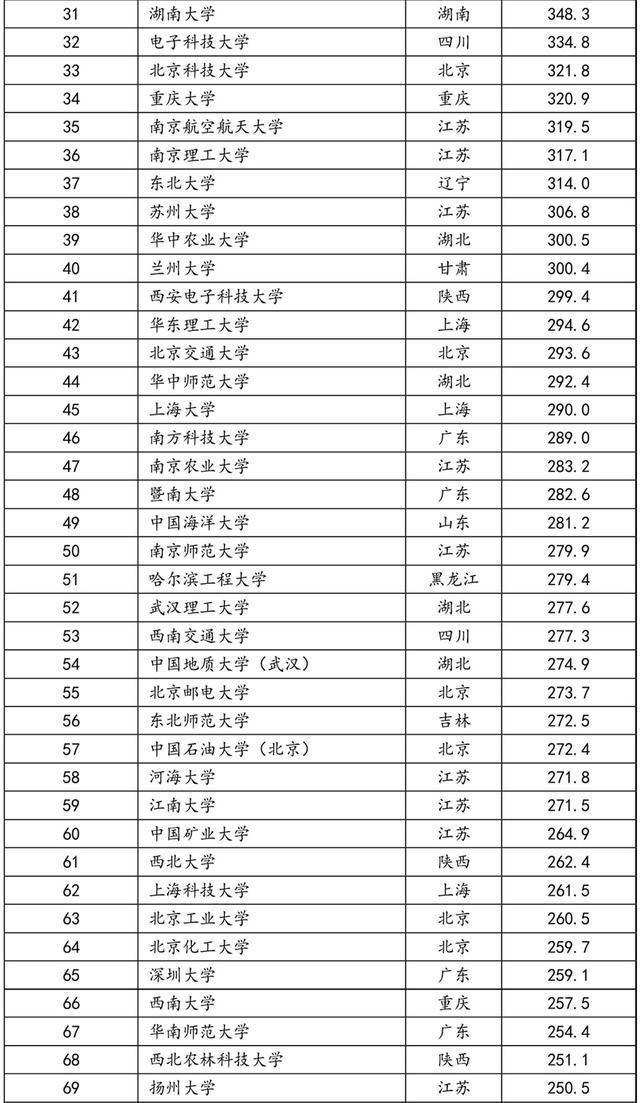 #大学排名#软科发布中国大学排名：清华第1、复旦第6、华科第8、武大第9…