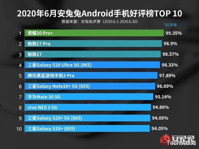 「三星」最新手机好评榜：魅族跌落第一，荣耀实力接棒，小米彻底消失