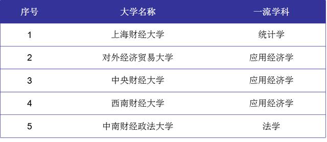 『大学排名』16所财经大学排名，本科一批各省录取分数，看完就知道报哪所！