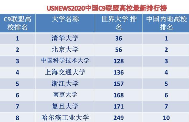 高校|中国最牛的高校“朋友圈”,C9联盟九所大学国内外最新排名来了!