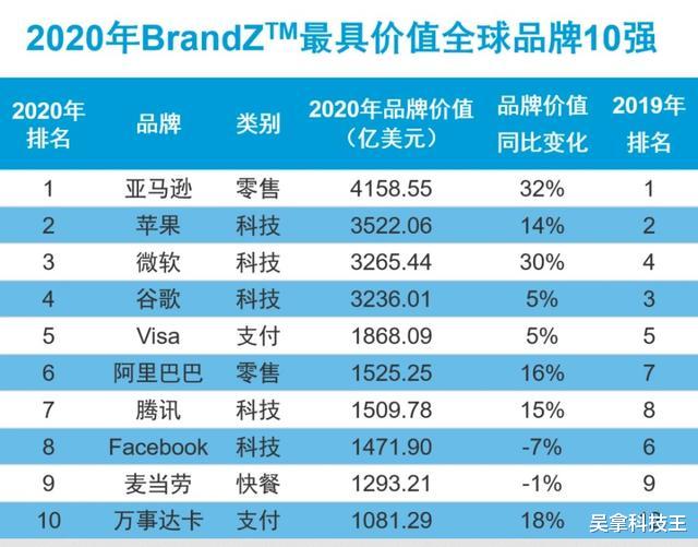 #苹果#2020全球品牌价值榜！苹果第二、阿里第六，第一名价值万亿！
