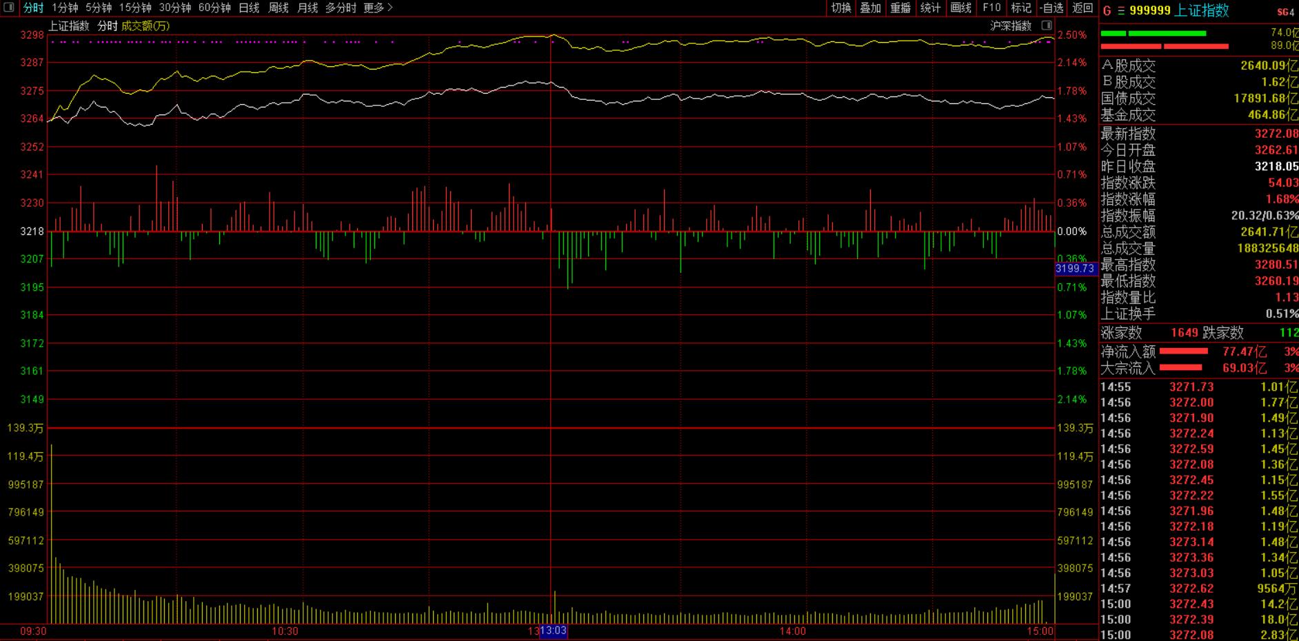 增持|周末政策红利，有望助推股市行情“反弹”亦或“反转”