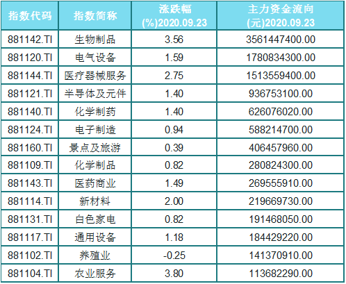 股市|医药股全线爆发！主力资金疯狂抢筹这13股，速看手中持仓！名单