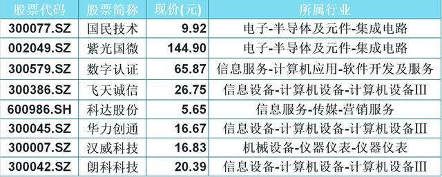 芯片|A股仅这8只数字货币+芯片人气股，（600986）股价仅5.65元