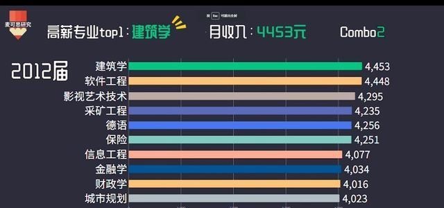 软件工程|“最赚钱”的10个本科专业!这一专业连续6年收入第1!
