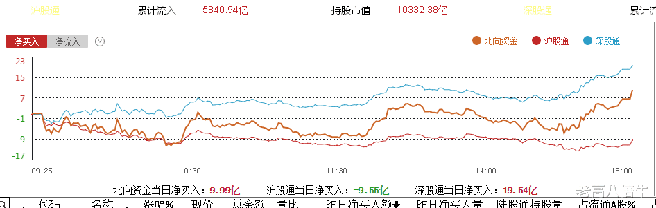 尾盘|北向资金尾盘偷袭,今日主力动态