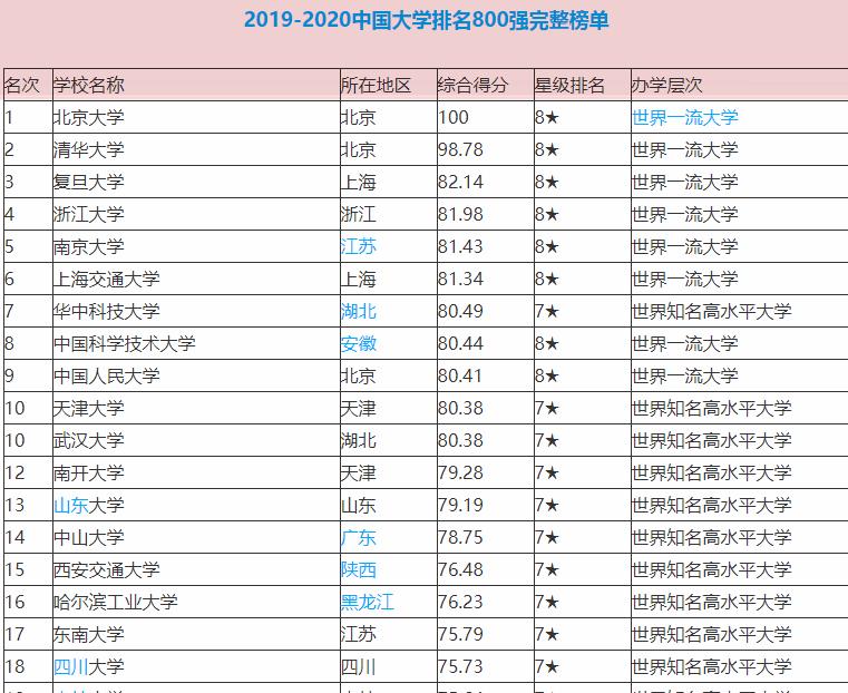 高校|中国最厉害的20所大学,都是学霸的大学,很难考!